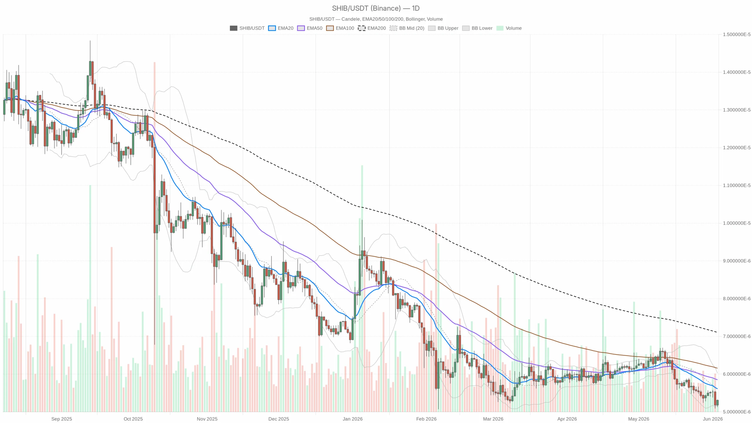 Shiba Inu Price Battles Severe Market Fear as 24-Hour Volume Spikes Nearly 20%