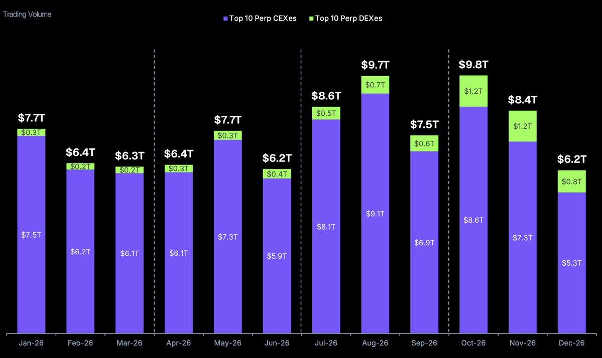 暴增346% vs 下降20.8%，CoinGecko：DEX永续合约正从CEX手中夺取市场 image 2