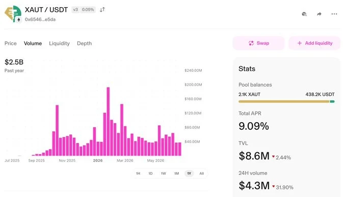 卖出看涨期权：链上协议尝试将黄金实现年化 4-14% image 5