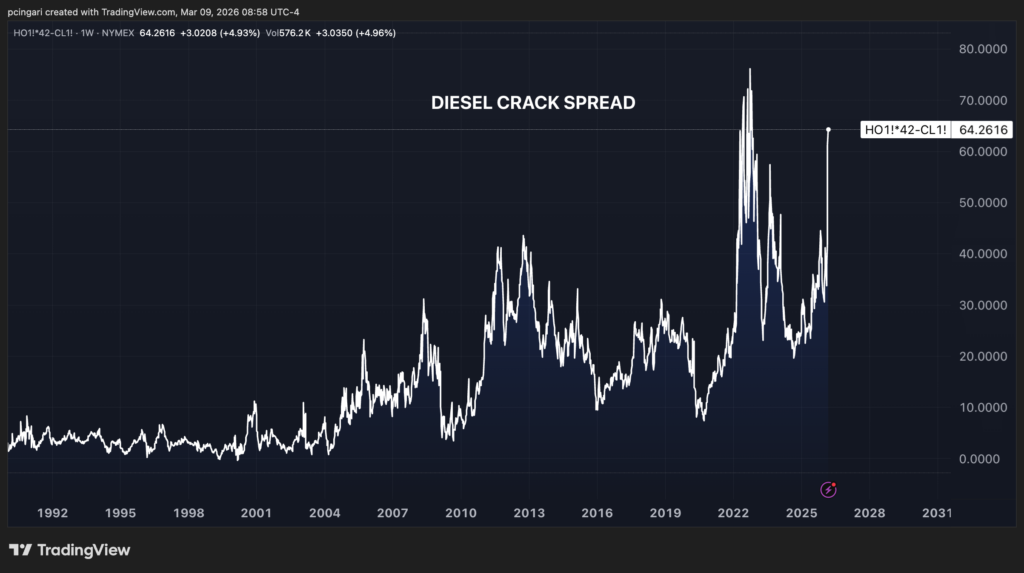 The Diesel Crisis Crushing America Is A Goldmine For These 3 Refiners image 1