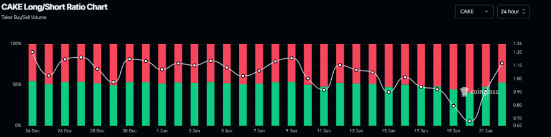PancakeSwap (CAKE) nối dài đà phục hồi nhờ tín hiệu tích cực từ thị trường phái sinh image 1