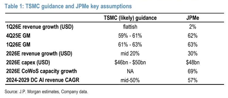  25%上行空间可期!台积电(TSM.US)绩前小摩唱多：2026年Q1及全年指引料强劲 基本面驱动估值重塑