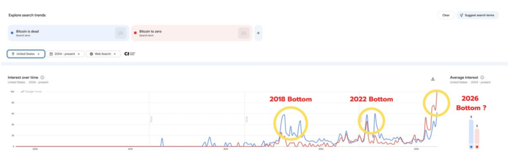 Bitcoin: Google Trends Signals a Shift in User Behavior