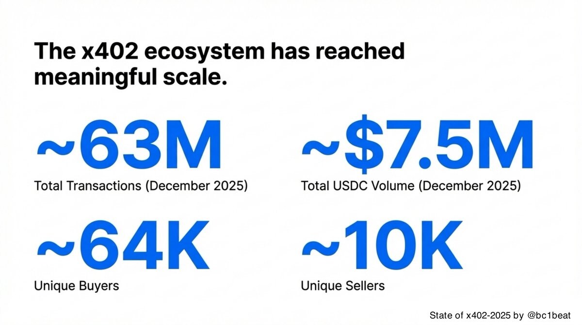 x402 12 月交易数据剖析：人们到底在构建什么？ image 2