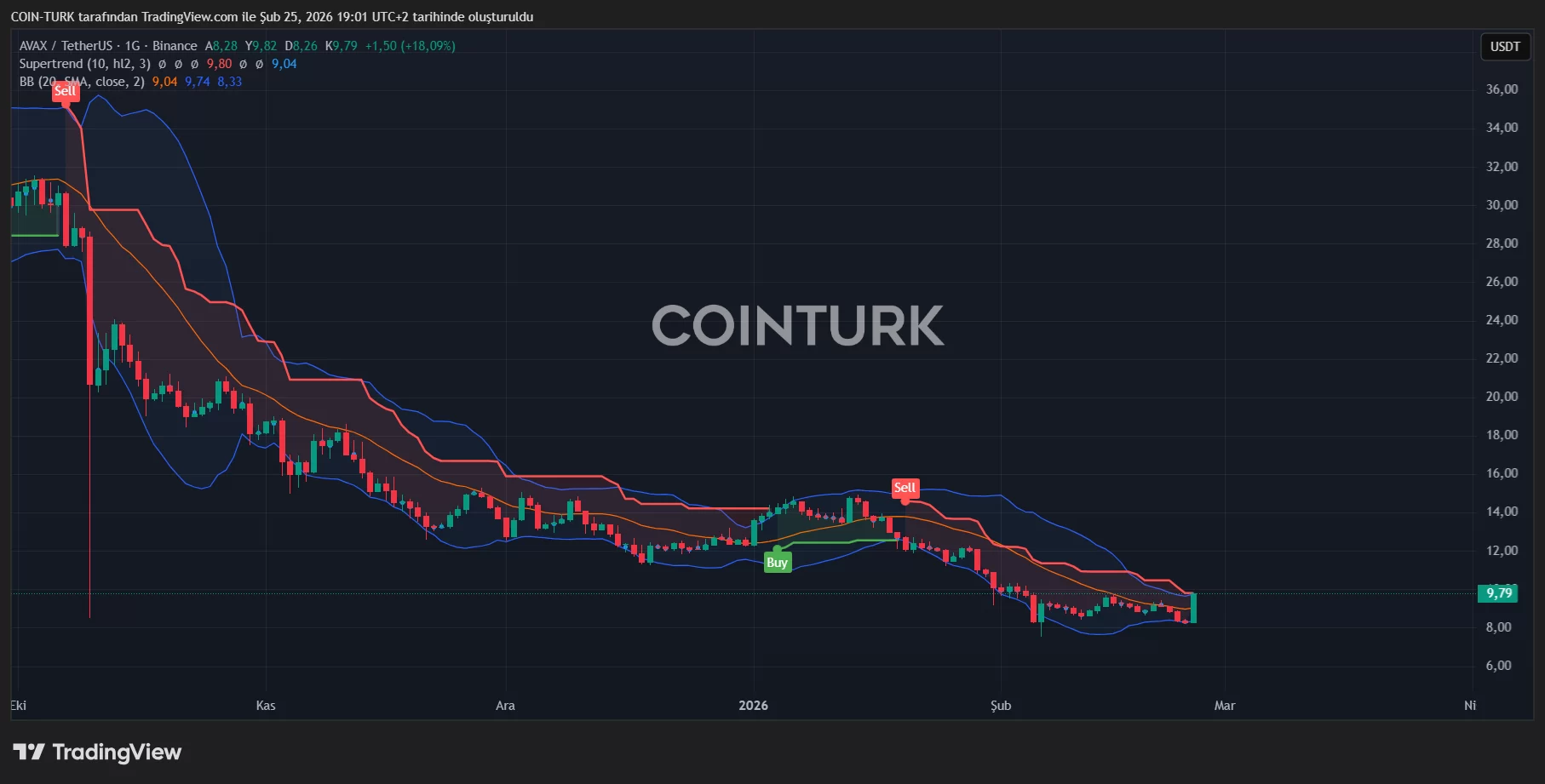 Bitcoin Reclaims $68,000 as ADA, LINK, and AVAX Lead Altcoin Surge image 3