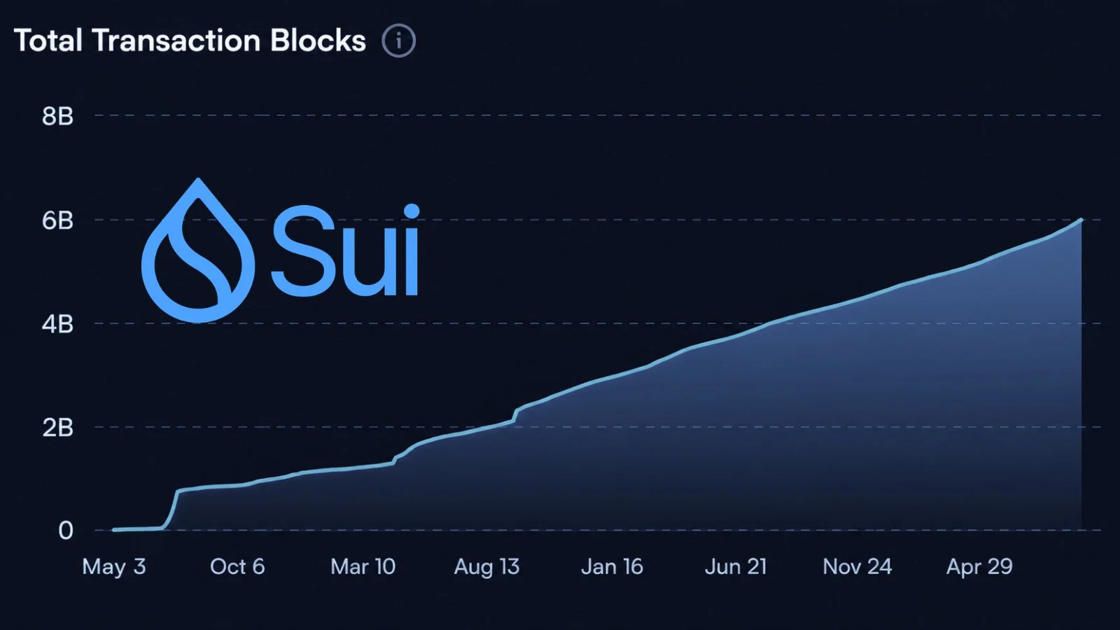 SUI crypto hits 6B transaction blocks, but rising funding flashes a warning image 0