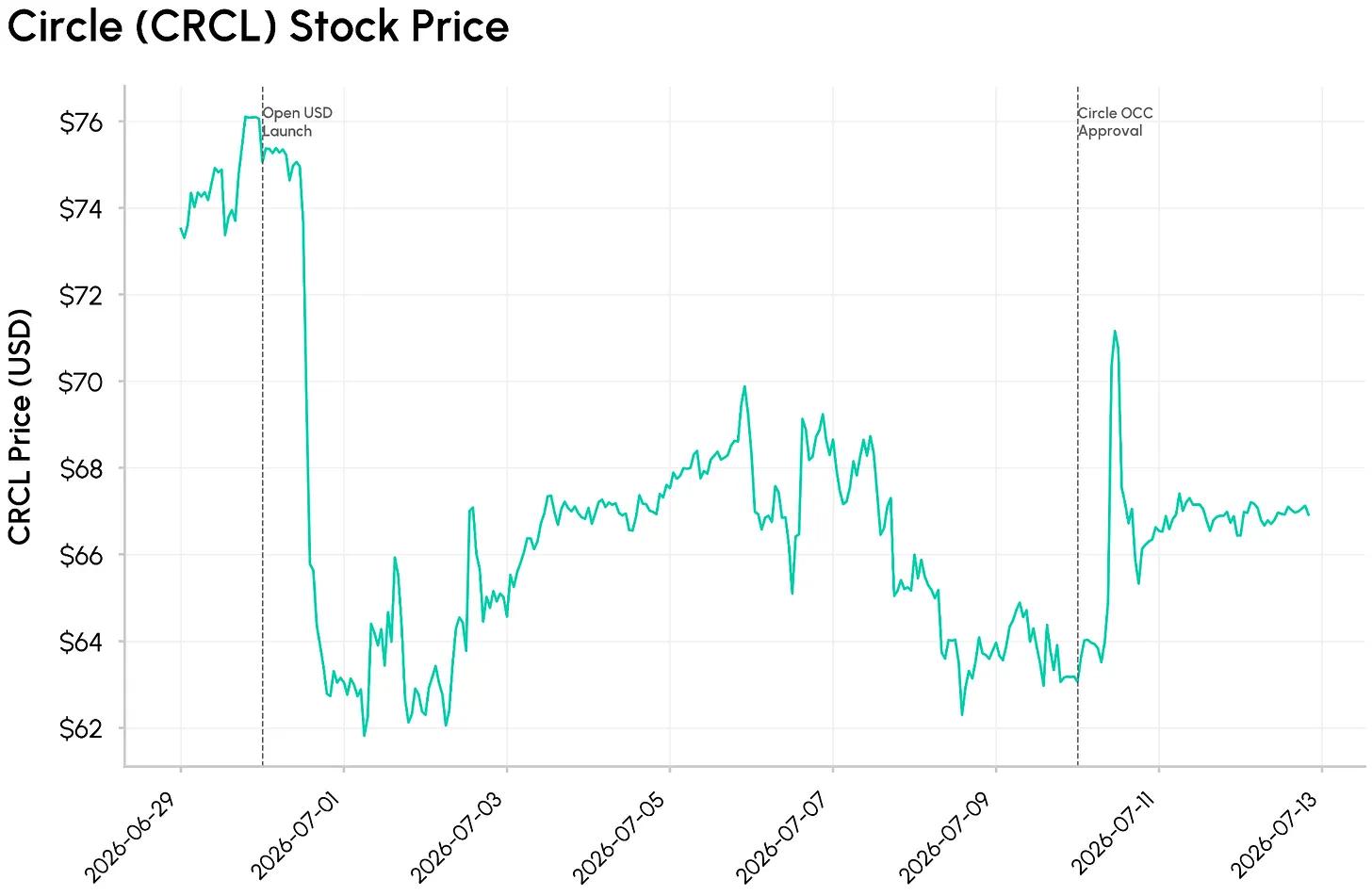 OpenUSD 围剿 USDC,Circle 的护城河还稳吗? image 0