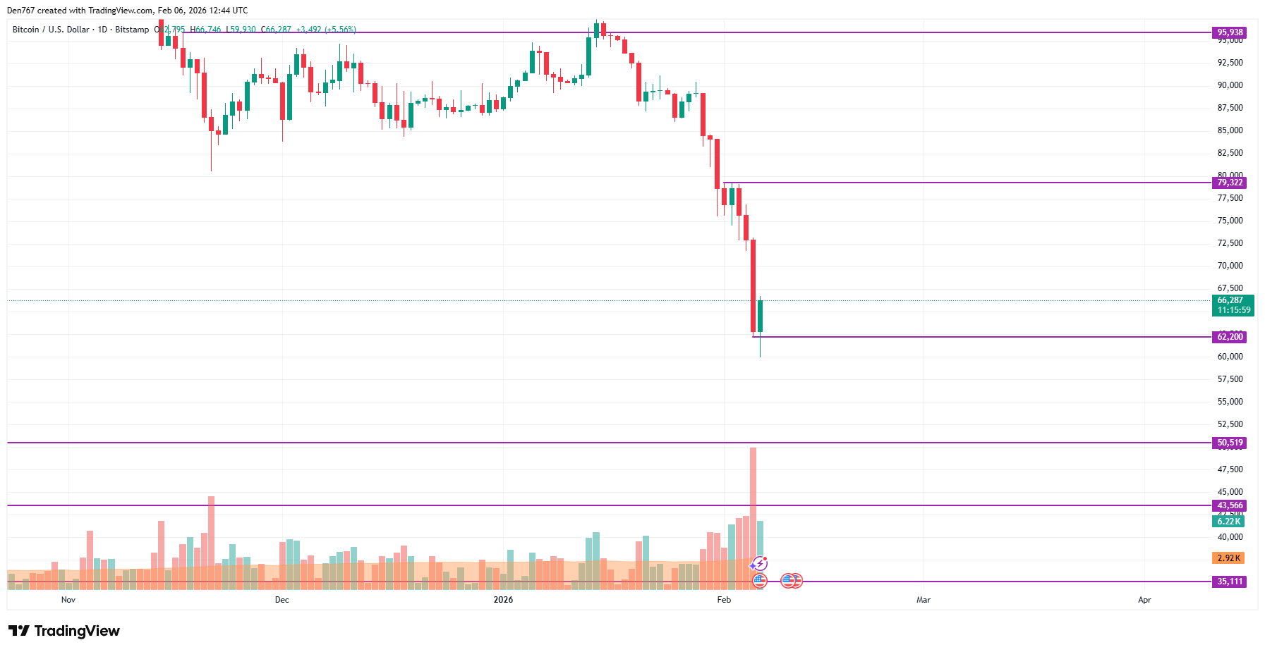 BTC, ETH, XRP, ADA and SHIB Price Analysis for February 6 image 3