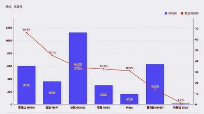 11万亿订单下集体失血,美股七姐妹的钱去哪了?