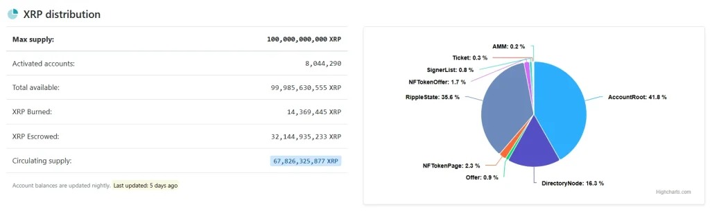Mídia internacional: Após as contas XRP ultrapassarem 8 milhões, o limite para estar entre o 1% superior caiu para 44.771 XRP image 0