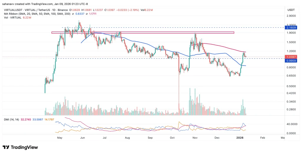 AI暗号資産ムーバーズ：今月トレーダーの注目を集めているトップ5アルトコイン image 3