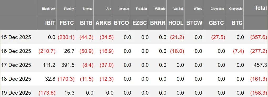 Relatório semanal de ETF de criptomoedas | Na semana passada, os ETFs de bitcoin à vista dos EUA tiveram um fluxo líquido de saída de 497 milhões de dólares; os ETFs de ethereum à vista dos EUA tiveram um fluxo líquido de saída de 643 milhões de dólares. image 0