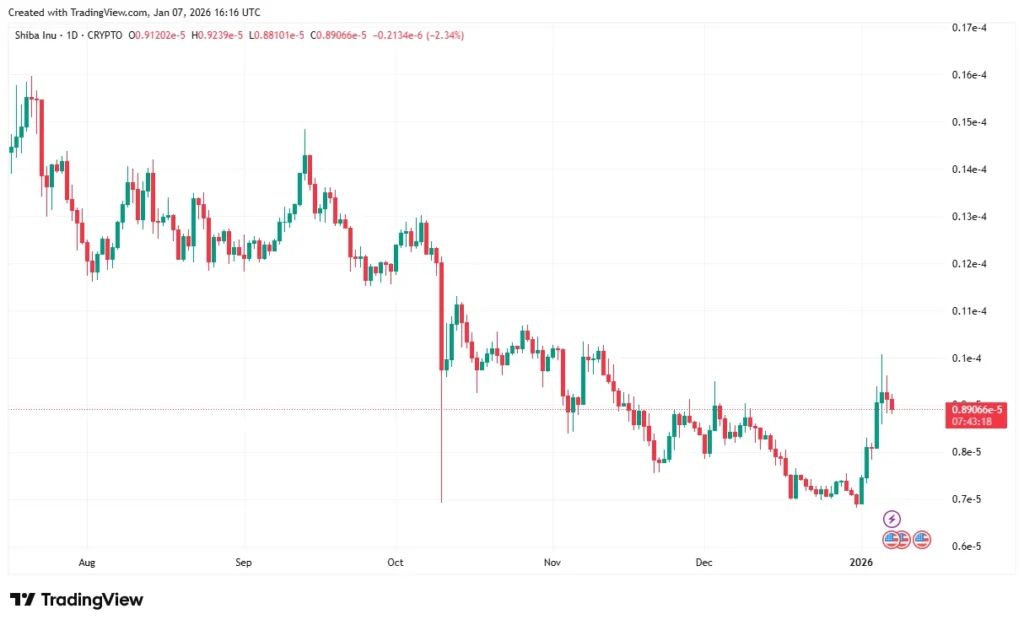 Shiba Inu Price Prediction as JPMorgan Pushes Tokenized Dollars While DeepSnitch AI Nears Launch