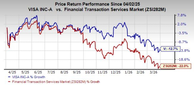 Visa Stock Performance