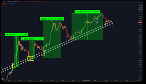 Bitcoin Has Never Broken This Line Before And Price Just Touched It Again image 1