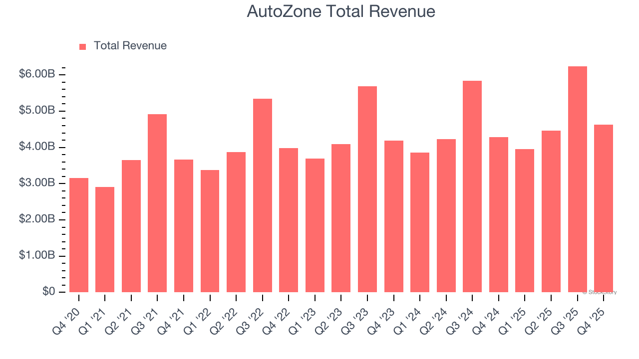 AutoZone (AZO) Q1 Earnings Report Preview: What To Look For