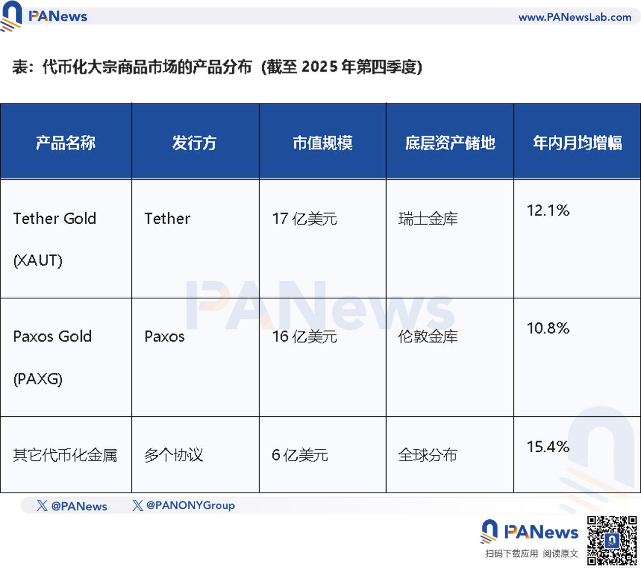 金银涨疯后，链上掀起大宗商品交易热潮 image 3