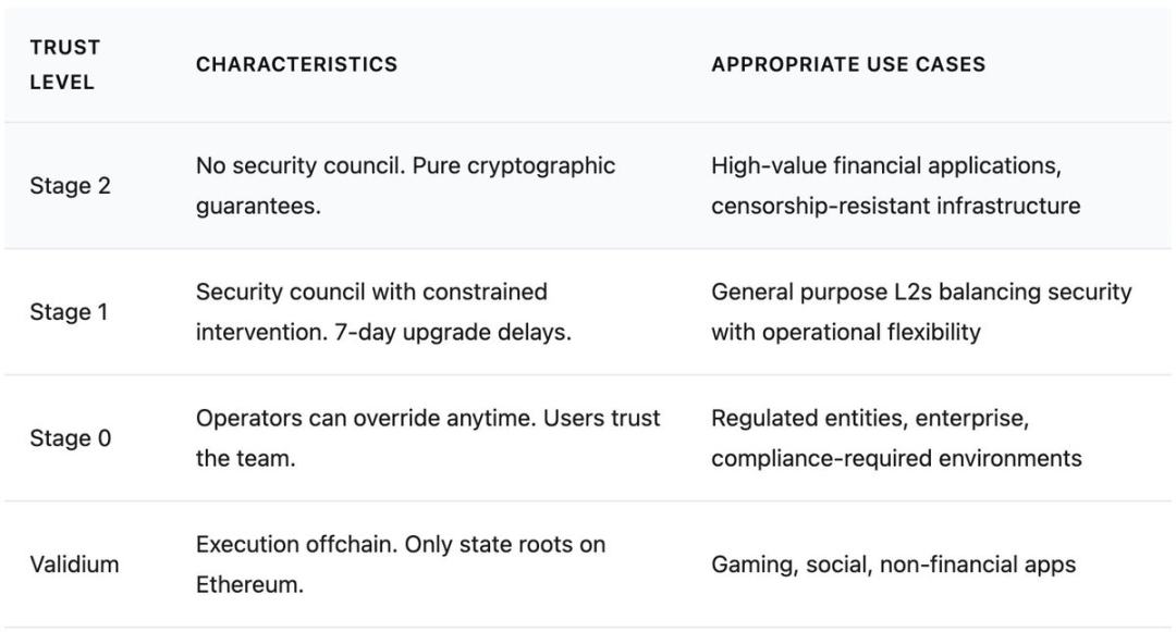 Vitalik 的 Layer2 重置：能救以太坊吗？ image 2