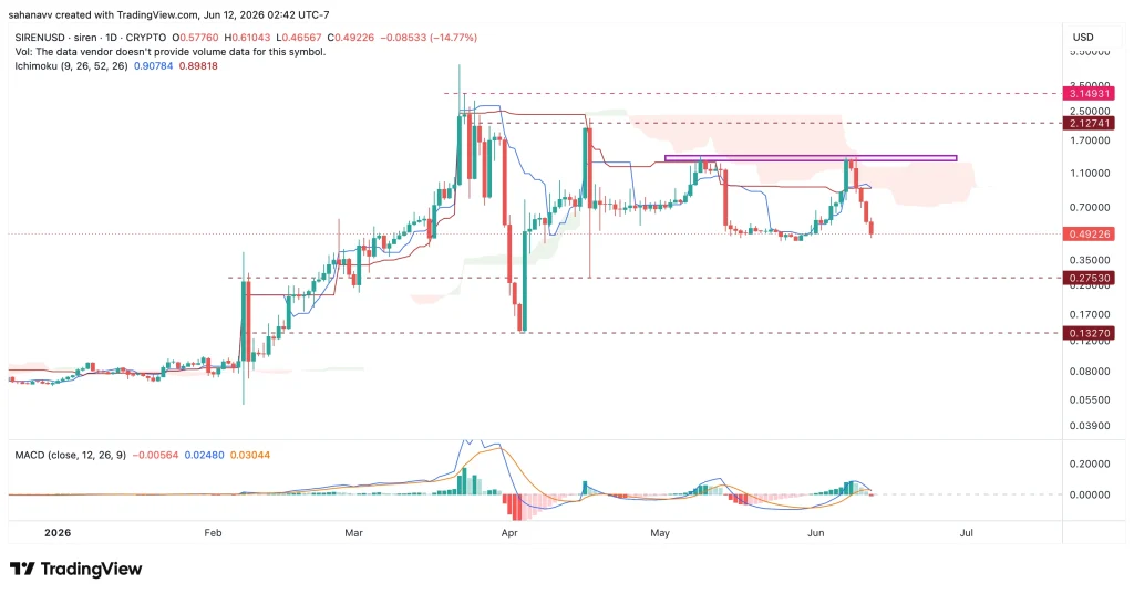 Siren Price Drops Over 20%: Is the Rally Over or Just Profit-Taking? image 0