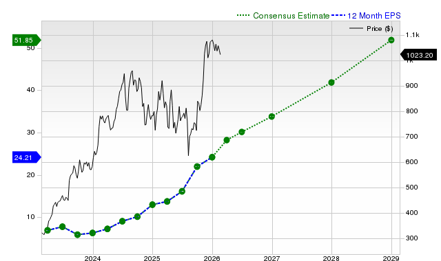 Eli Lilly and Company (LLY) Is a Trending Stock: Facts to Know Before Betting on It