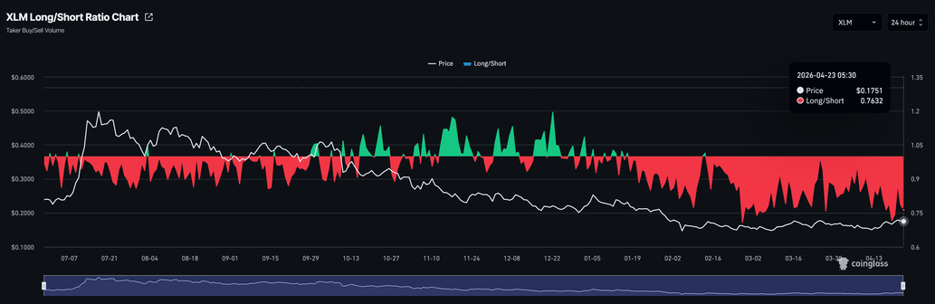 Stellar Price Forecast: XLM flips south as leverage market loses confidence