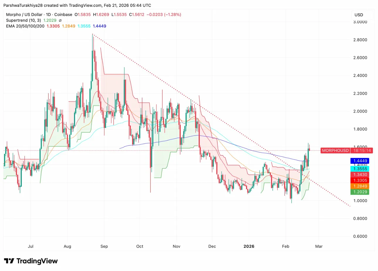 Dự đoán giá Morpho 2026–2030: Cược 9% của Apollo có đẩy MORPHO lên trên 3 đô la?