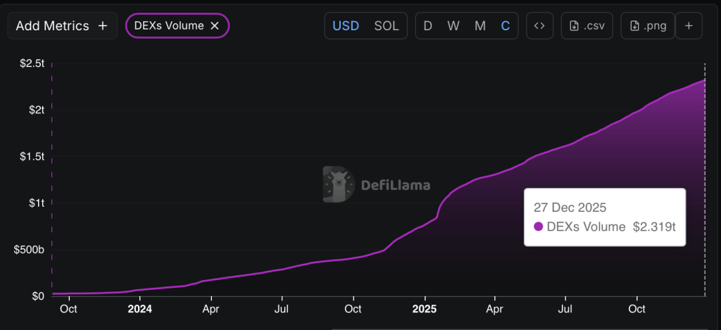 سعر Solana (SOL) يبقى دون 130 دولارًا بينما Bitcoin وEthereum يشهدان استقرارًا—إليك ما يجب مراقبته في عام 2026