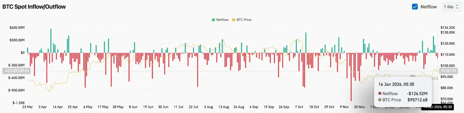 Bitcoin-Preisanalyse: ETF-Zuflüsse treffen auf Spot-Abflüsse, während der Preis unterhalb des 100-EMA stagniert image 1