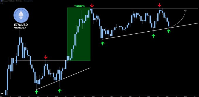  Ethereum Price Make-Or-Break Level: Will This Decide Altcoin Season 2026?
