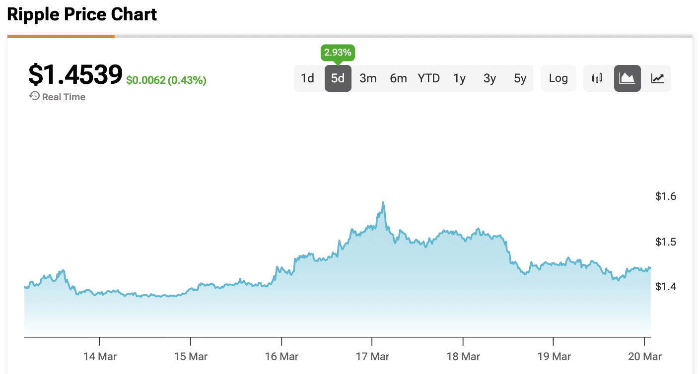 Analyst Says XRP Price Can Hit $153 by ‘Cycle 5 on Fibonacci Roadmap’