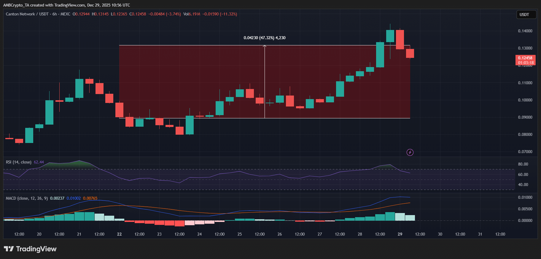 Why is CC’s price up today? Partnerships and usage help mammoth surge
