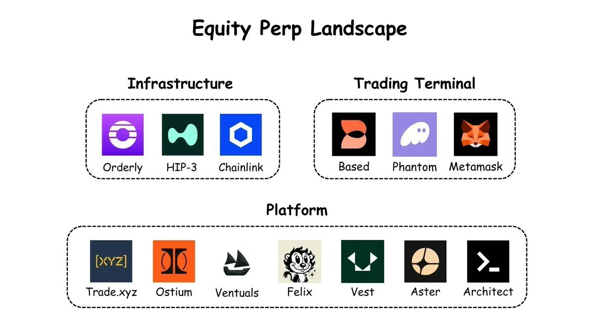 Primitive Ventures：我们为何看好链上永续美股？ image 5