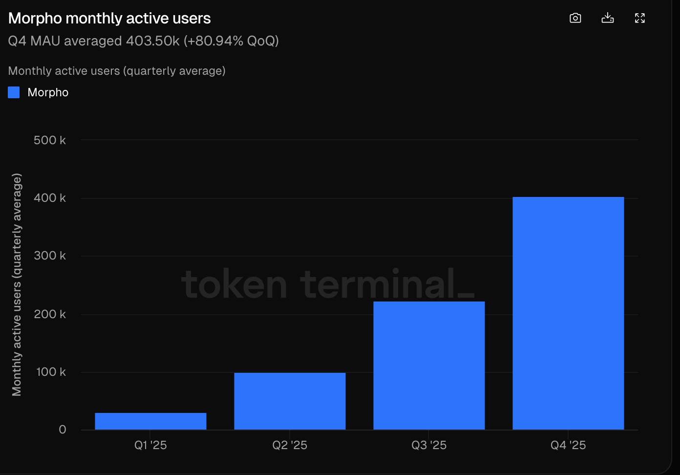 Aave 内战升级， Morpho 悄然翻倍：借贷王座要换人了？ image 5