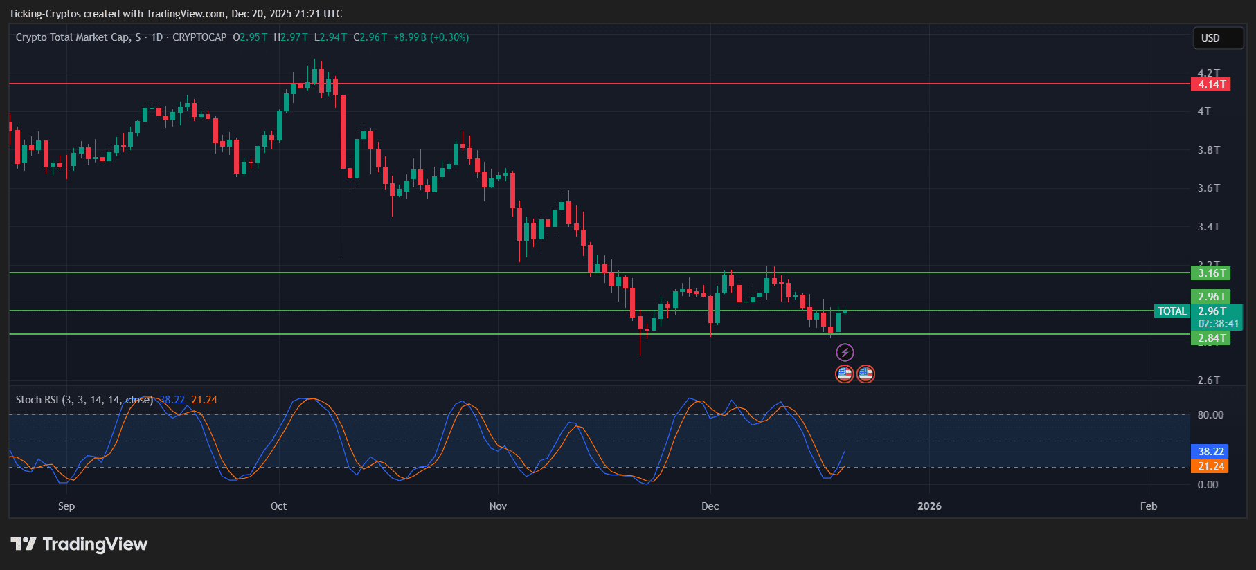 Crypto Price Today: Bitcoin, Ethereum, Dogecoin, and Solana at Key Levels image 0