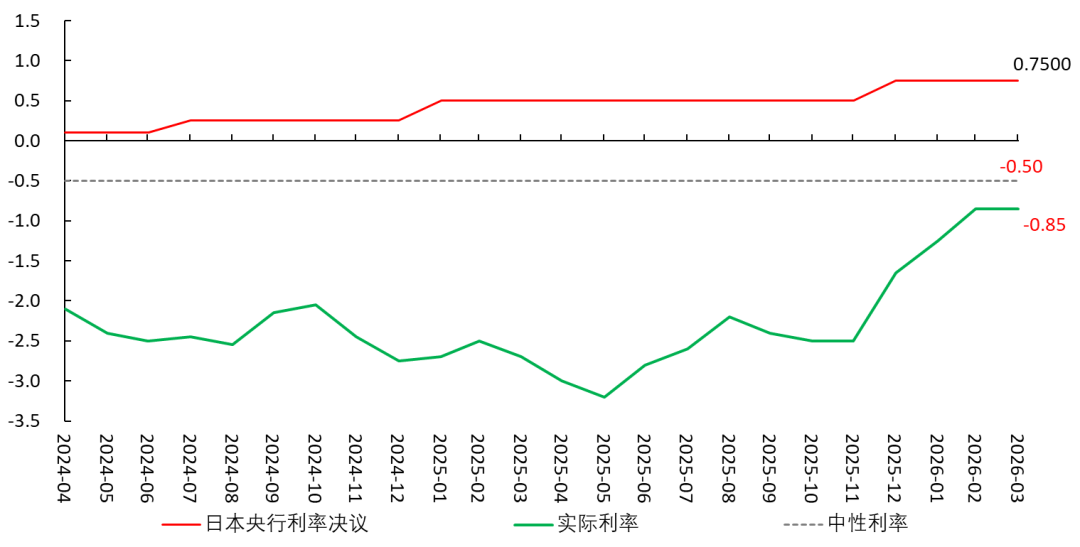 油价高企对中美日物价和货币政策的影响（¥1） image 7