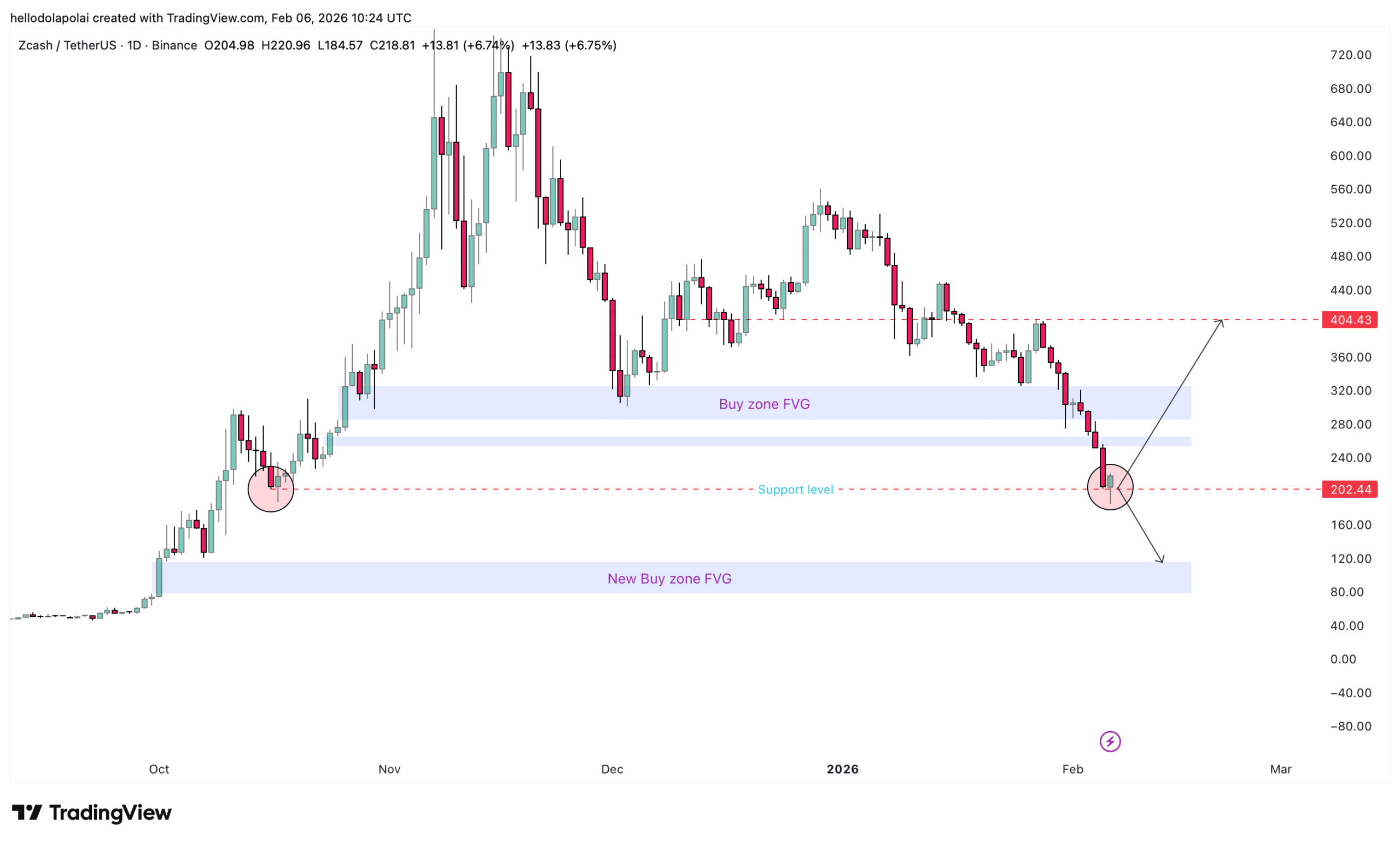 Saan patutungo ang Zcash [ZEC] sa susunod? Lahat ng datos ukol sa Liquidity at Futures ay nagpapahiwatig… image 0