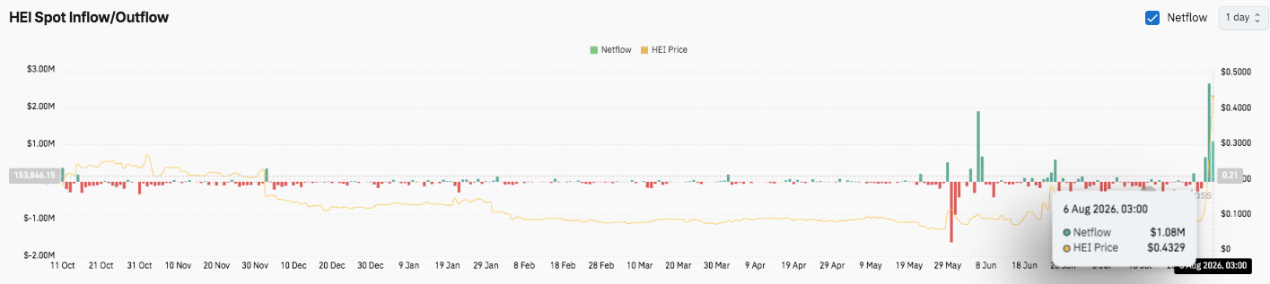 Heima Price Prediction: HEI Bulls Eye $0.60 After 428% Weekly Rally image 2