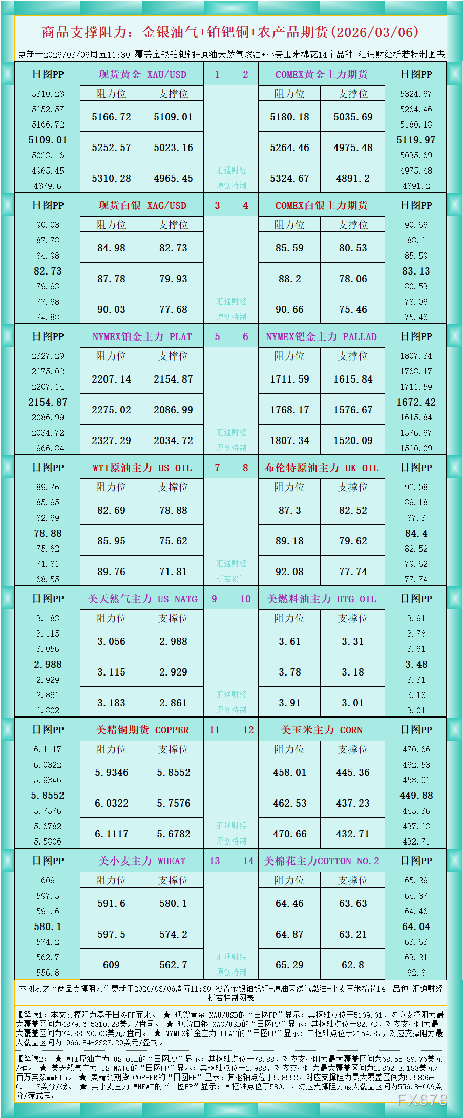 一张图看商品支撑阻力：金银油气+铂钯铜农产品期货(2026年3月6日)
