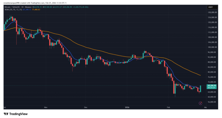 Il prezzo di Bitcoin balza dell’8%: i fattori chiave dietro il recupero verso i 70.000$ image 1