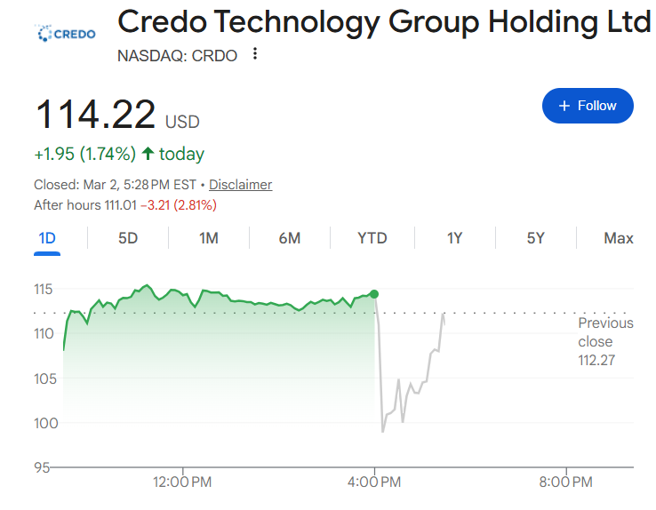 "Photonics Interconnect Giant" Credo Q3 Revenue Soars 200%, But Profit Margin Decline Raises Concerns; Shares Rebound After Falling Over 12% Post-Market|Earnings Report Insights
