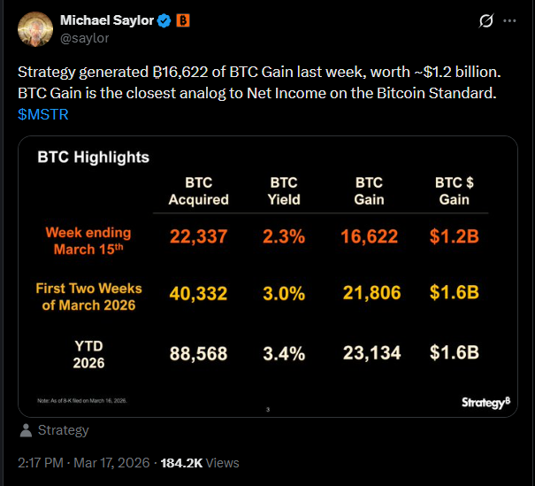 MicroStrategy تضيف 1.2 مليار دولار من البيتكوين، وتشير إلى نموذج جديد للربح