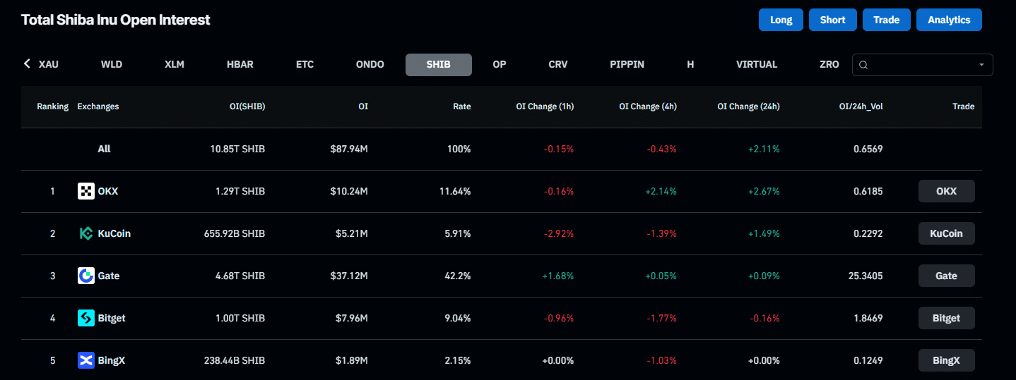 Traders Renew Interest in Shiba Inu as OI Rallies to 10,850,000,000,000 SHIB image 2