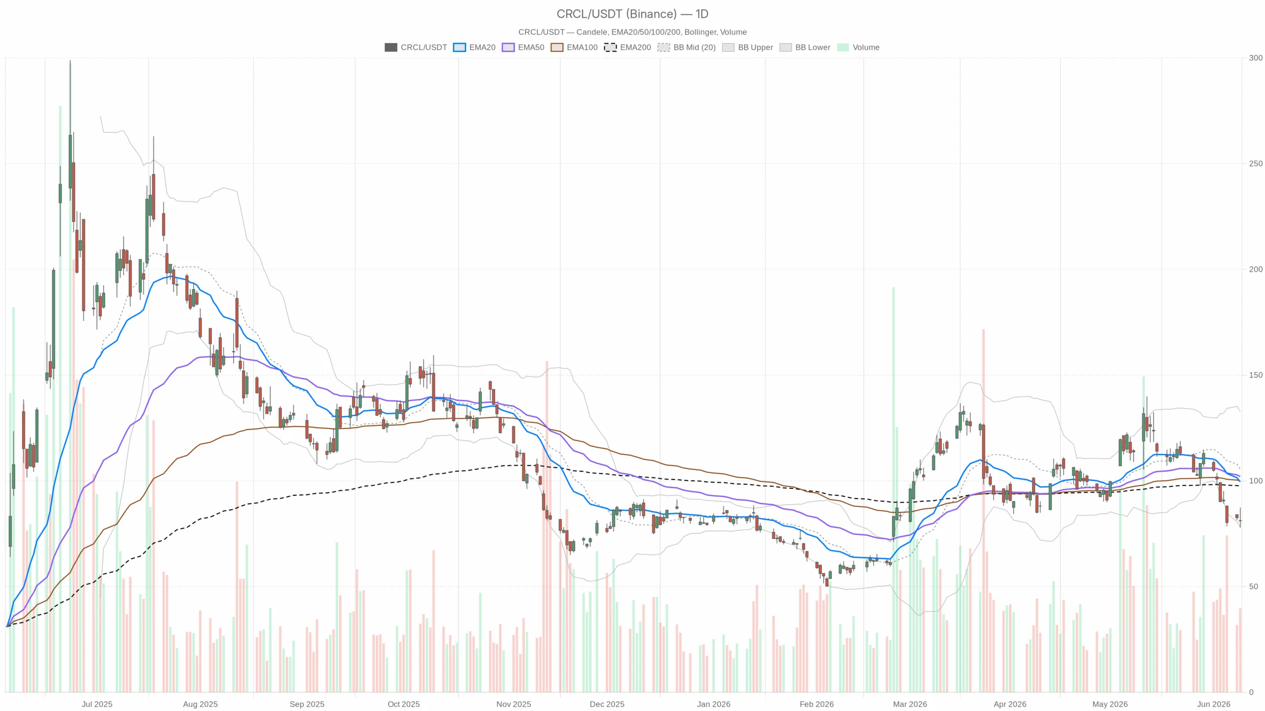 Circle Stock Drops to $81 as Visa and Mastercard Back Rival Stablecoin image 2
