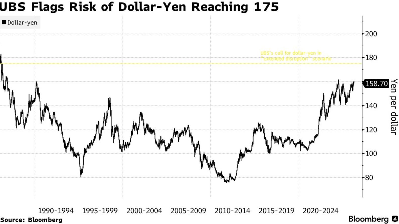 UBS warns: Yen may fall to 175, intervention will only "drain foreign exchange reserves without turning the tide"