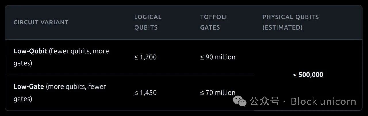 一文让你彻底看清量子计算机对比特币的真实威胁（二）
