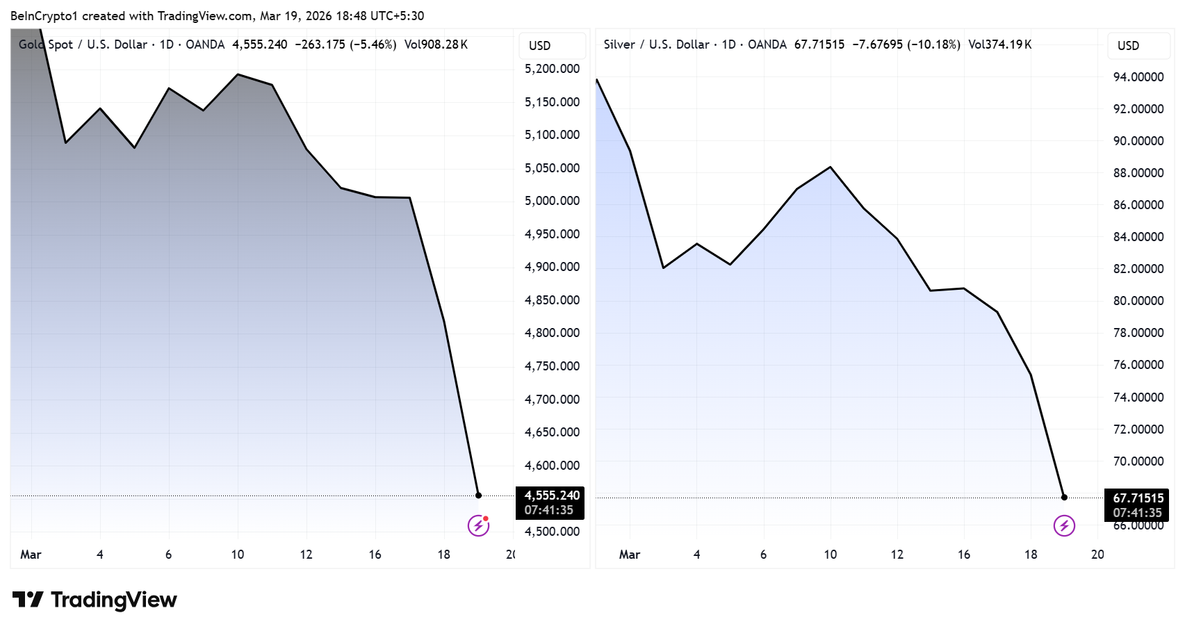 Bitcoin Slips Below $70,000 In A Selloff Too Big for a Single Explanation image 3