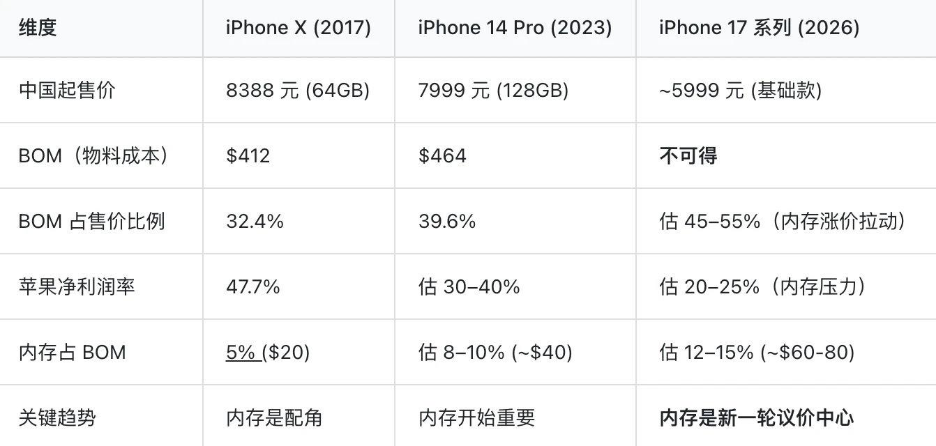 苹果与「美光们」的权力再平衡:拆解 iPhone 背后的利润账单 image 4