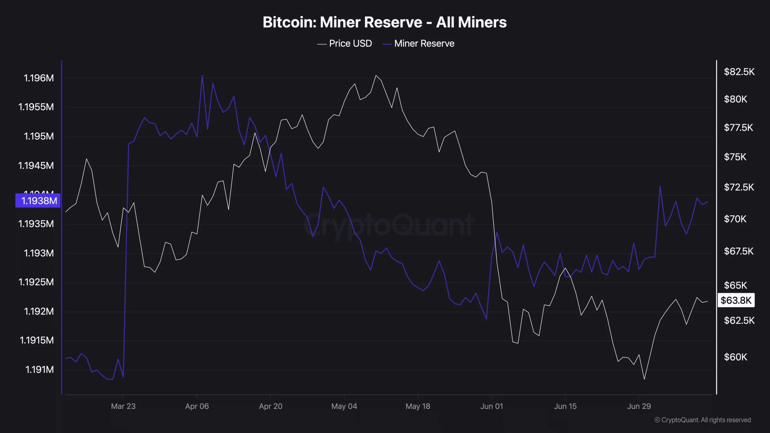 Why Bitcoin miners are holding 1.19M BTC despite 10% mining stock losses image 2