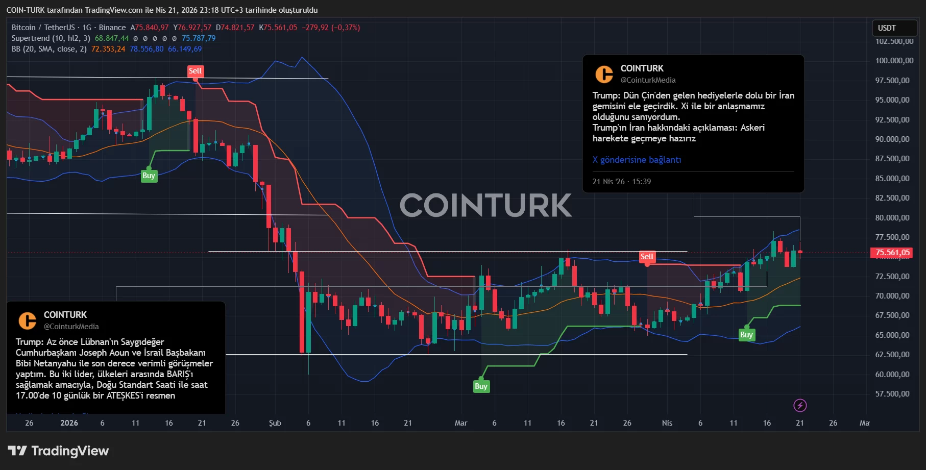 Trump extends ceasefire as BTC reclaims $75,600
