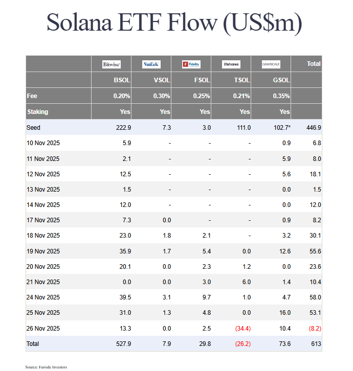 ETF Solana : les fonds SOL enregistrent leur toute première journée rouge depuis leur lancement